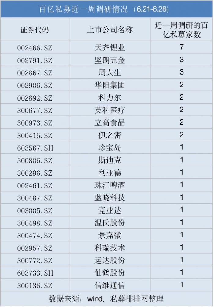 “百亿私募最新动向追踪：创单周减仓之最 扎堆调研天齐锂业