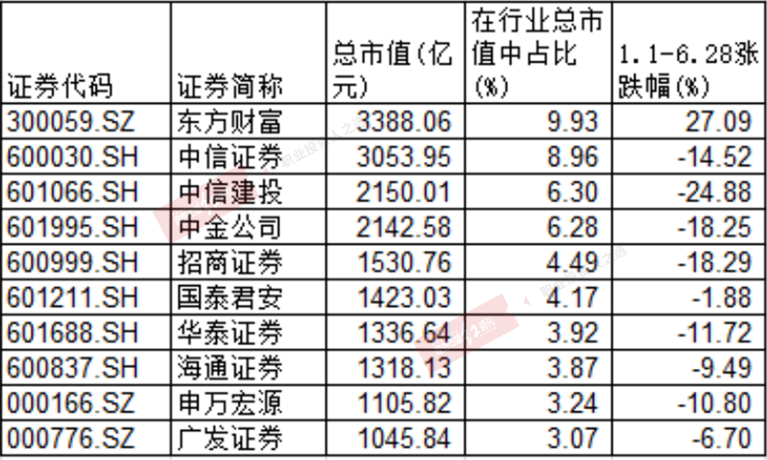 券商上半年整体表现欠佳，东方财富成“异数”，发生了什么？