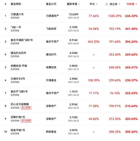 上半年私募黑马万顺通六号暴涨636%夺冠 