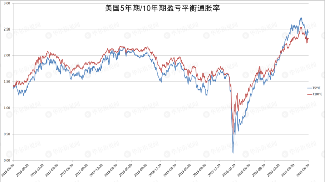 （製圖：華爾街見聞數據來源：美國聖路易斯聯儲）