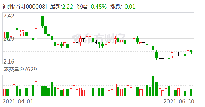 年中盘点 神州高铁半年跌12 6 跑输大盘 手机新浪网