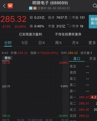 半年报业绩预增股大涨：芯源微盘中大涨15% 这些板块业绩有望超预期