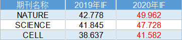 最新SCI影响因子出炉，最高IF突破500分！