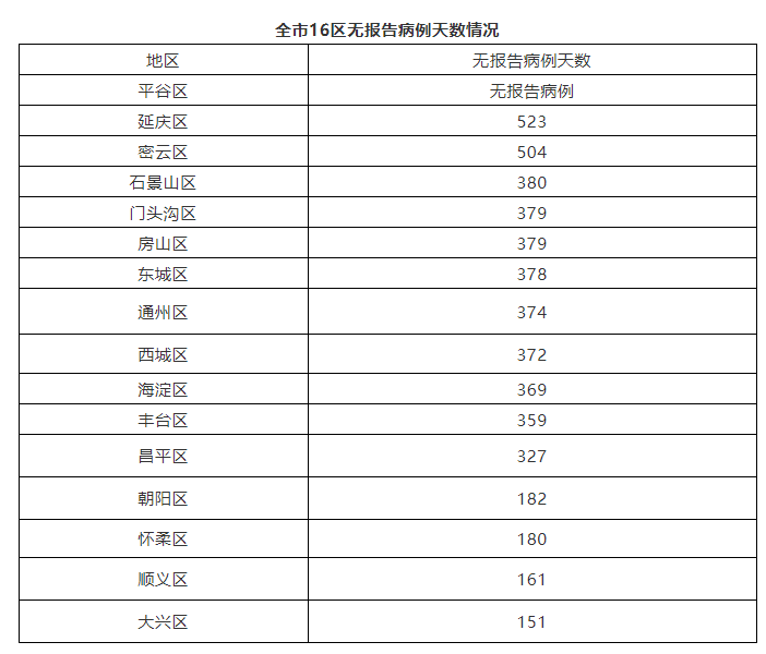 北京29日新增1例境外输入无症状感染者