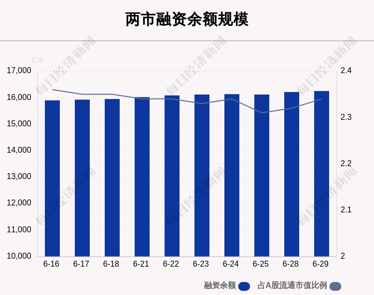 6月29日融资余额16247.21亿元 环比增加38.98亿元