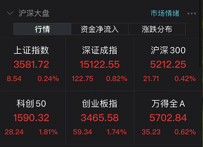 “芯片概念“包场”A股涨幅榜前列:最强龙头今年以来涨3倍 多股20CM涨停