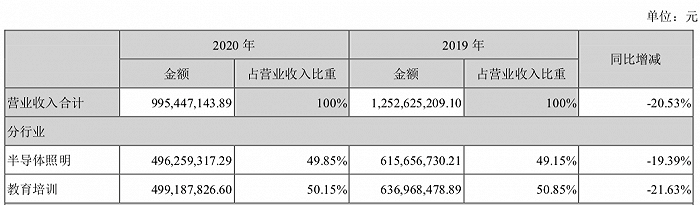 图:*ST勤上2020年主营业务情况