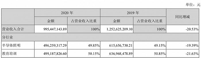 图：*ST勤上2020年主营业务情况