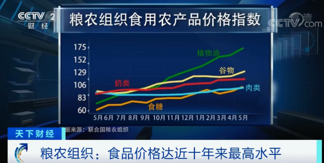 全球食品价格急速攀升！达近10年最高水平！但一个积极信号传来