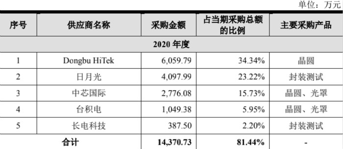 图片来源:招股说明书