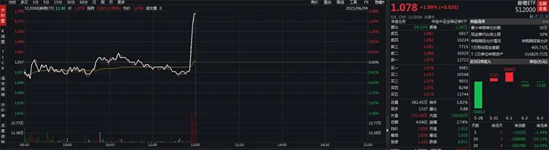 “券商板块“火箭发射”：还有一大批股票创历史新高