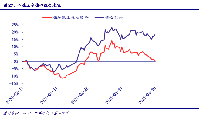 “银河证券：三端发力实现碳中和 2021Q1公用事业板块景气度提升