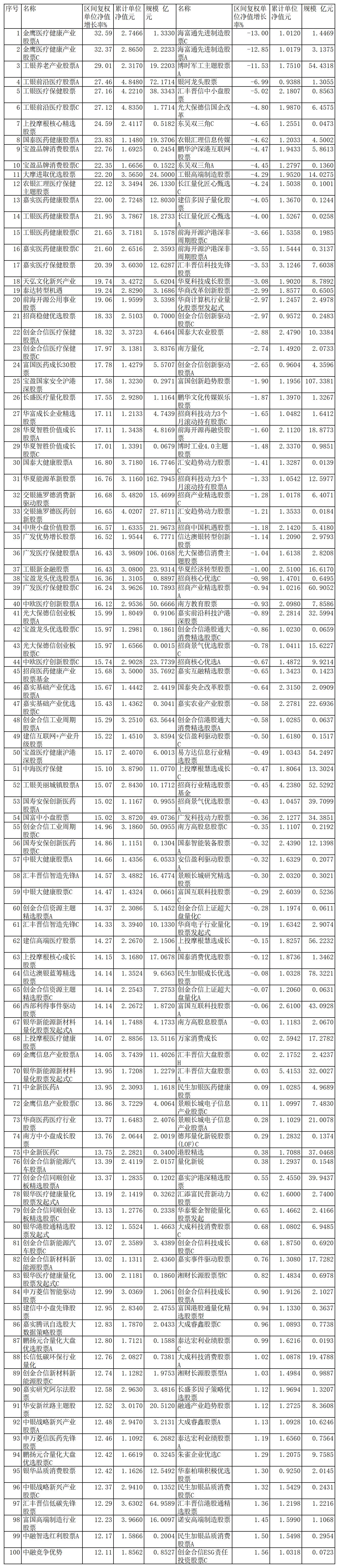 前5月超八成股基上涨 工银瑞信上投摩根等基金涨超20%