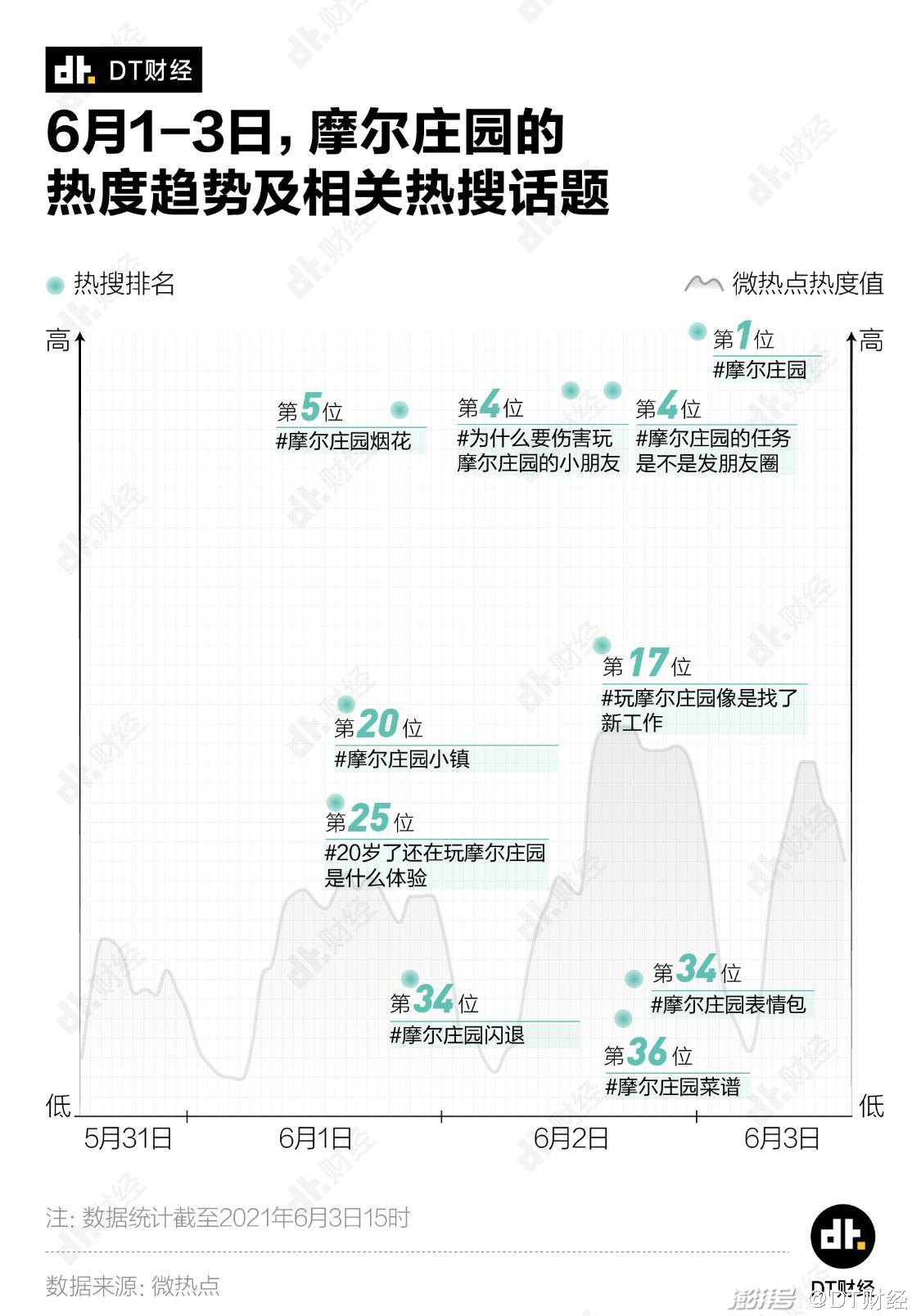 连续3天上热搜 刷屏朋友圈摩尔庄园怎么就火了 新浪财经 新浪网