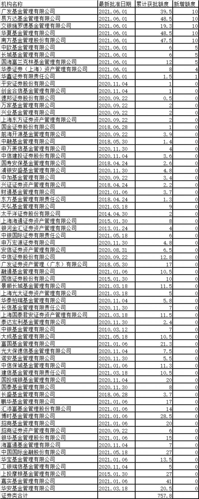 （图说：部分基金公司QDII投资额度）