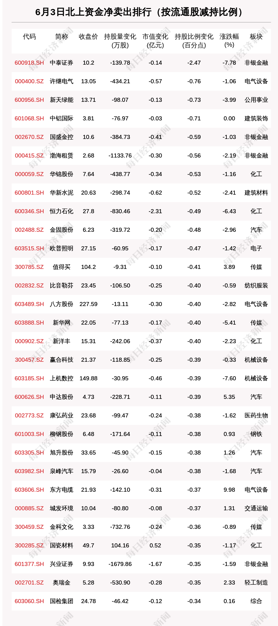 “北向资金动向曝光：6月3日这30只个股遭大甩卖（附名单）