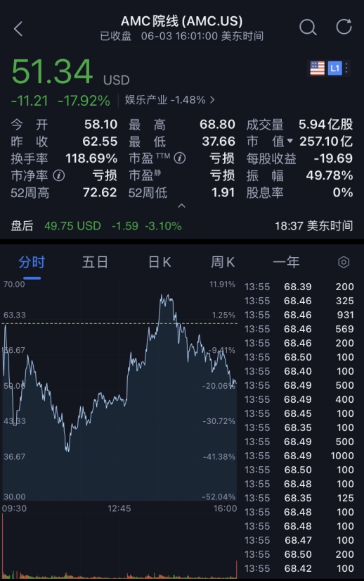 熔断、-40%、2000亿成交…“28倍牛股”AMC崩了？