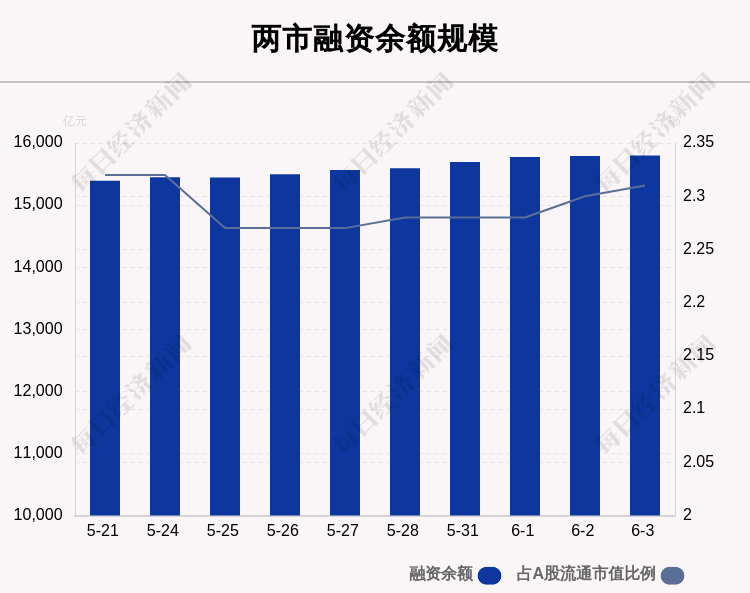 6月3日融资余额15800.09亿元 环比增加10.77亿元