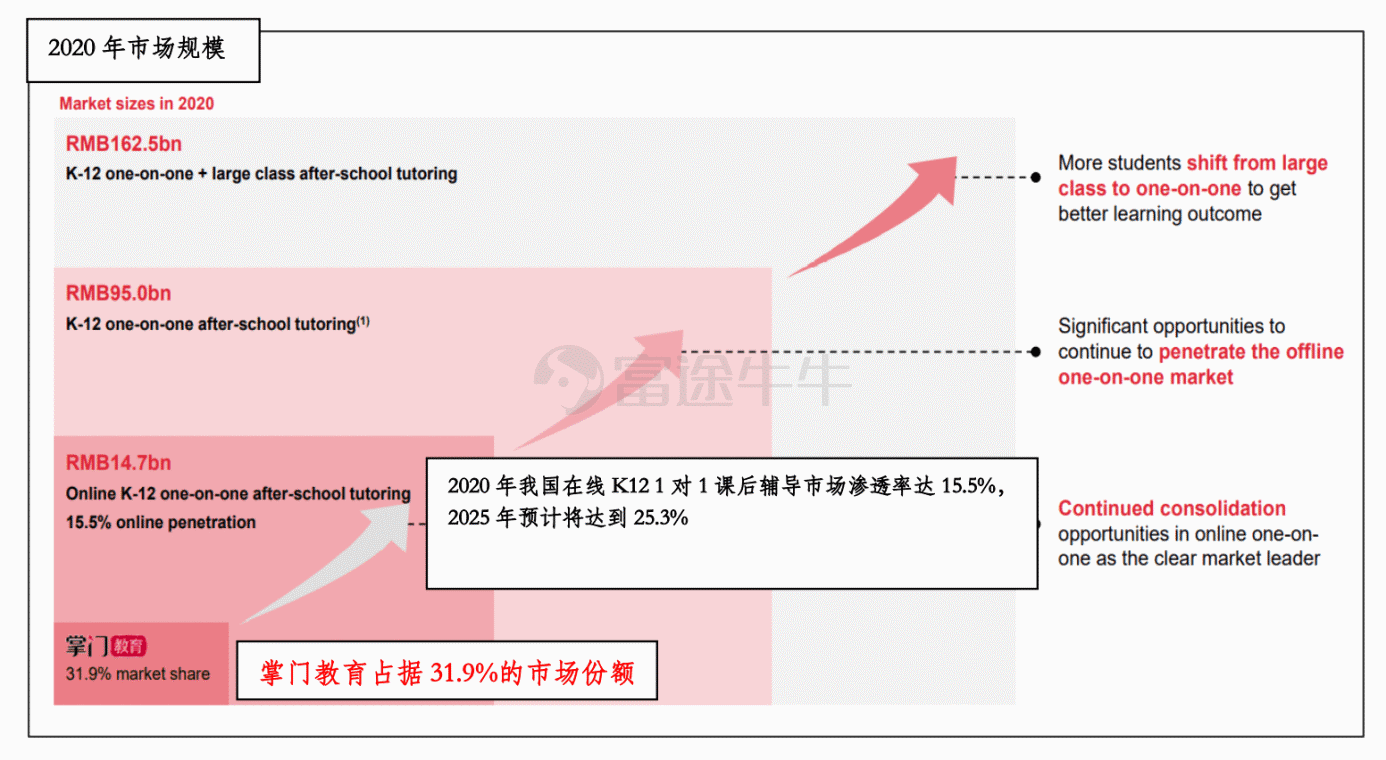 数据来源：掌门教育