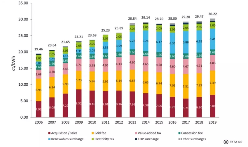 资料来源：BDEW，天风证券研究所