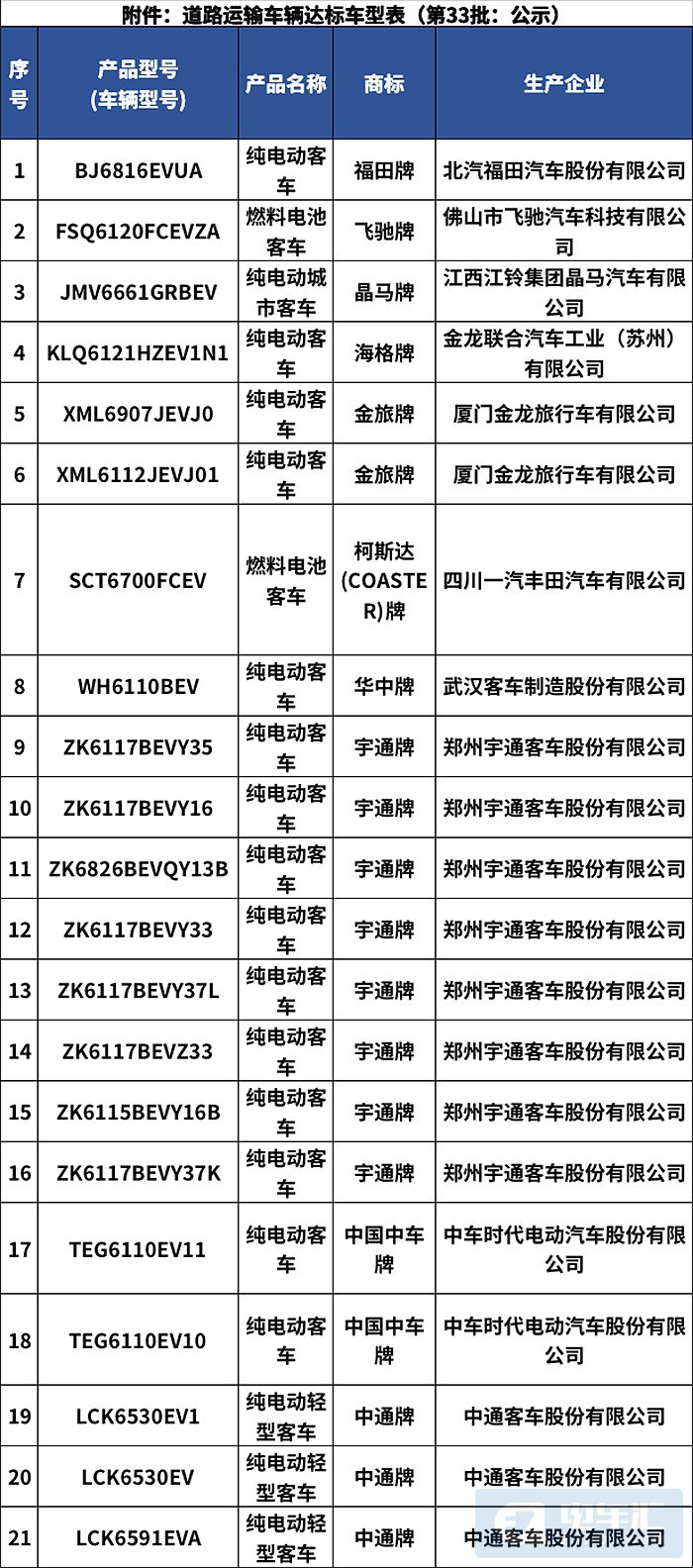 交通部公示第33批道路运输车辆达标车型，21款新能源客车入选