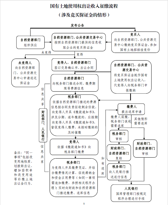 国有土地出让收入等划转税务部门征收，上海等七省市先期试点