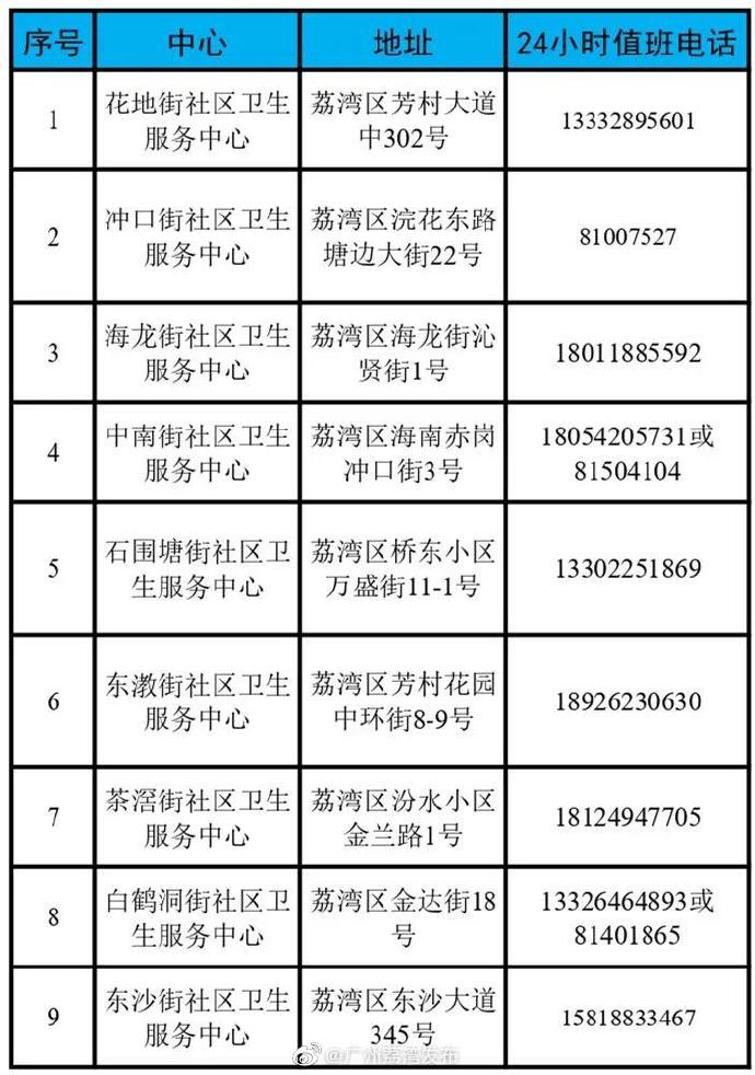 广州荔湾区：重点管控街道居民就医原则上在封闭区域内解决