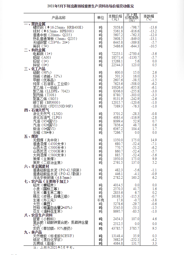 国家统计局：5月下旬流通领域重要生产资料16种产品价格上涨