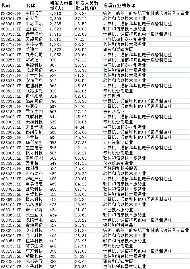 科创板“硬核本色”解读系列：公司研发人员占比平均近三成