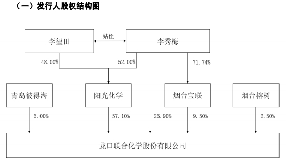 截图自招股书