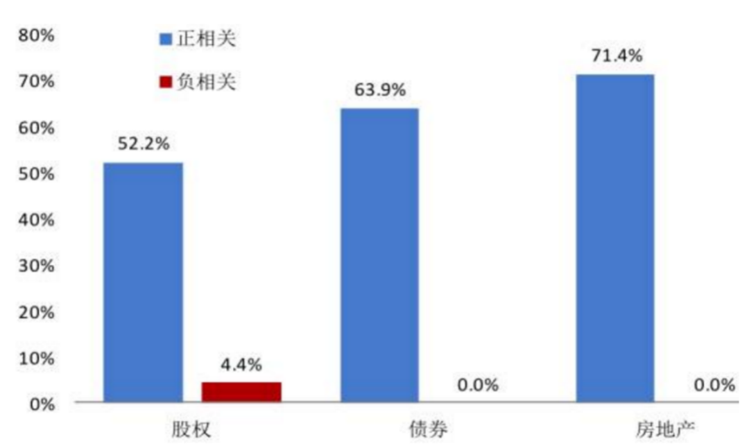 图5 ESG与CFP相关性研究结果（跨区域）