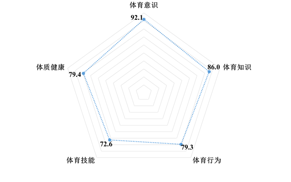 女生优于男生 高中生优于初中生和小学生 2020年上海市学生体育素养评价蓝皮书发布休闲区蓝鸢梦想 - Www.slyday.coM