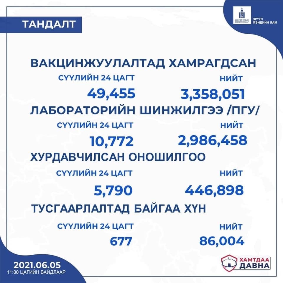 △截至4日19时，蒙古国累计接种新冠疫苗已达3358051剂次（图片来源：蒙古国卫生部官网）