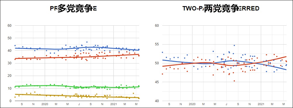 5月中旬民调显示，自由-国家党联盟（蓝）在多党竞争中领先，但在两党竞争中落后工党（红） 数据：The Poll Bludger