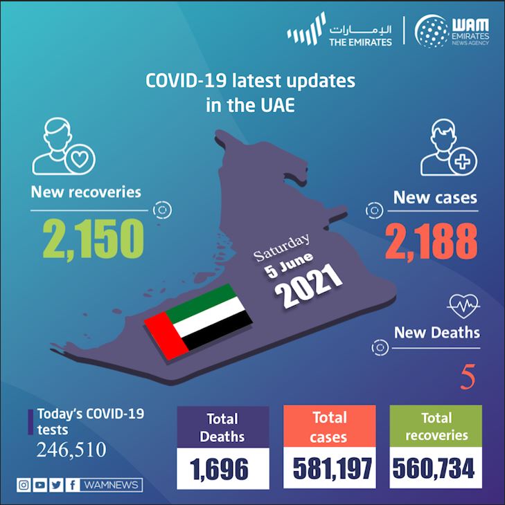 阿联酋新增新冠肺炎确诊病例2188例 累计确诊581197例