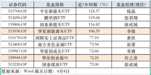 “最高农银汇理新能源一年大赚150%多！新能源基金又火了