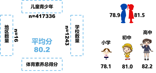 女生优于男生 高中生优于初中生和小学生 2020年上海市学生体育素养评价蓝皮书发布休闲区蓝鸢梦想 - Www.slyday.coM