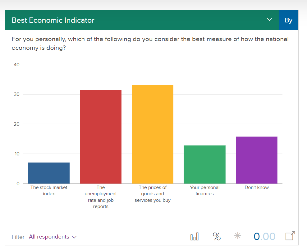 YouGov：37%的美国人认为经济复苏需要两年以上的时间