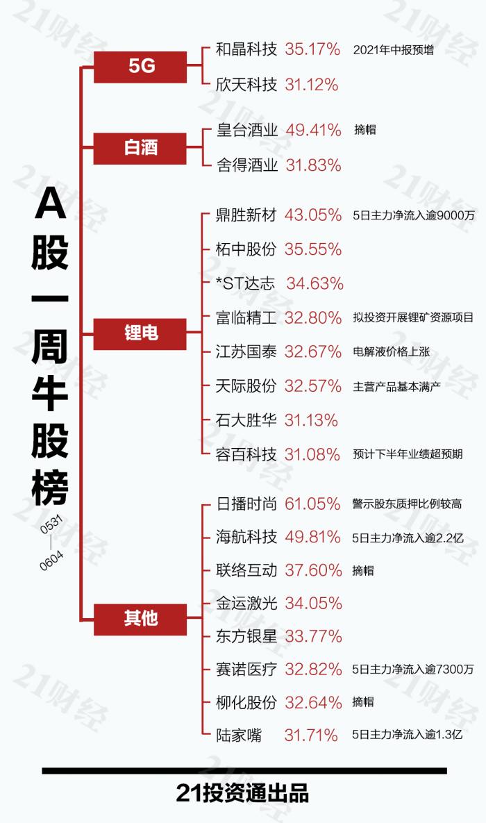 透视一周20大牛熊股：万亿市值巨头领跑 锂电板块还能追涨吗？