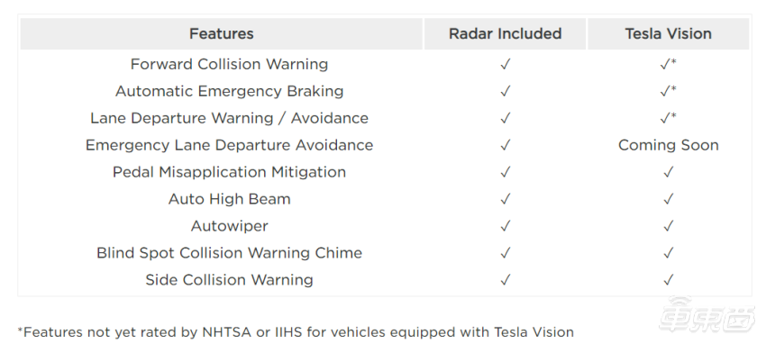 特斯拉Model Y启用雷达改为纯视觉方案 外媒试驾后称优于旧款