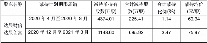 图:达晨财信、达晨创富减持计划实施情况