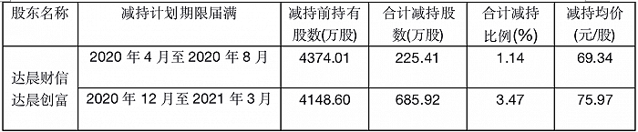 图：达晨财信、达晨创富减持计划实施情况