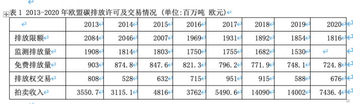 表12013-2020年欧盟碳排放许可及交易情况(单位:百万吨欧元)