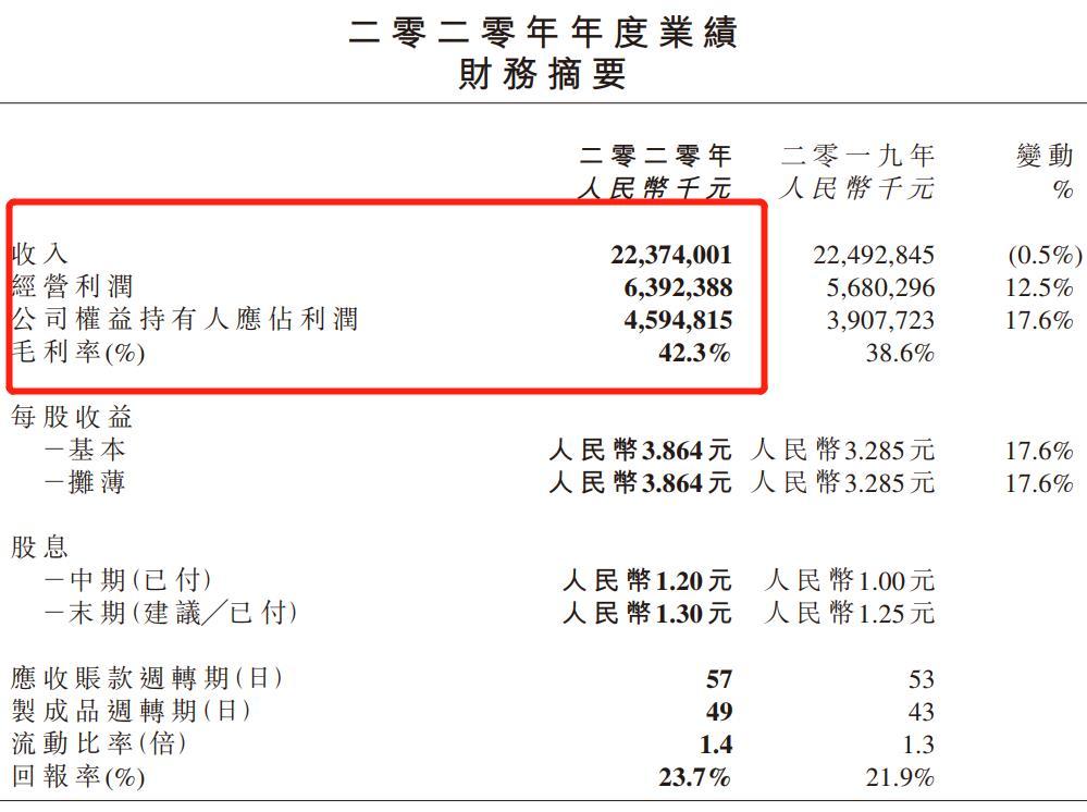 恒安国际2020年年报截图