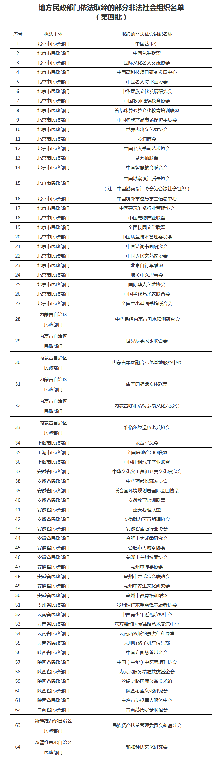 注意！这64家非法社会组织已被取缔