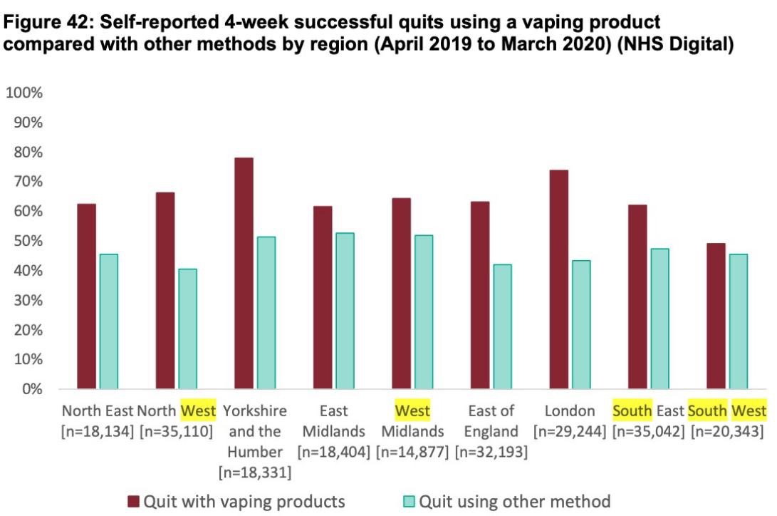（图：《英国公共卫生部2021证据更新》各地使用电子烟戒烟的比例都高于其他戒烟方法）