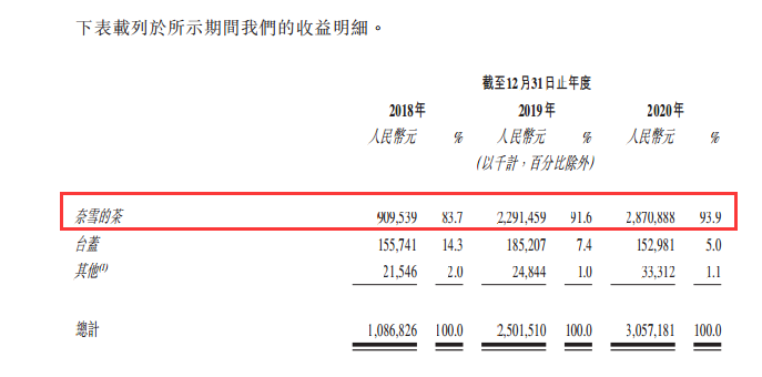 ““新茶饮”第一股来了：3年开店550家 赚钱回本速度快过肯德基