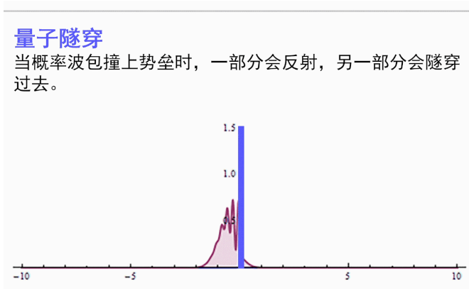 量子隧穿示意图（图片来源：Wikipedia）