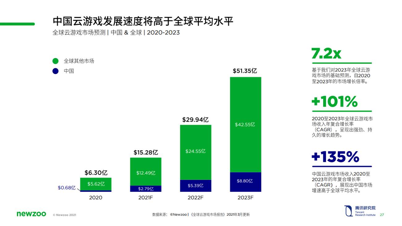 《中国云游戏市场趋势报告》
