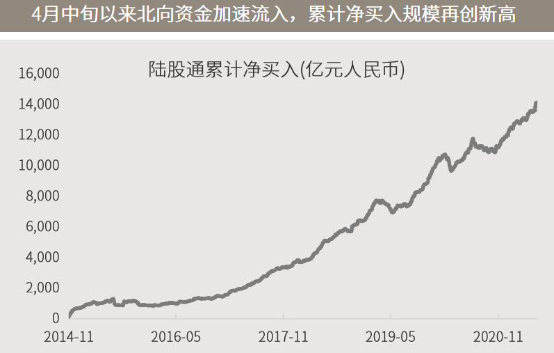 △资料来源：万得，（上）数据区间2017.01.01-2021.05.28；（下）数据区间2010.05.01-2021.06.04。